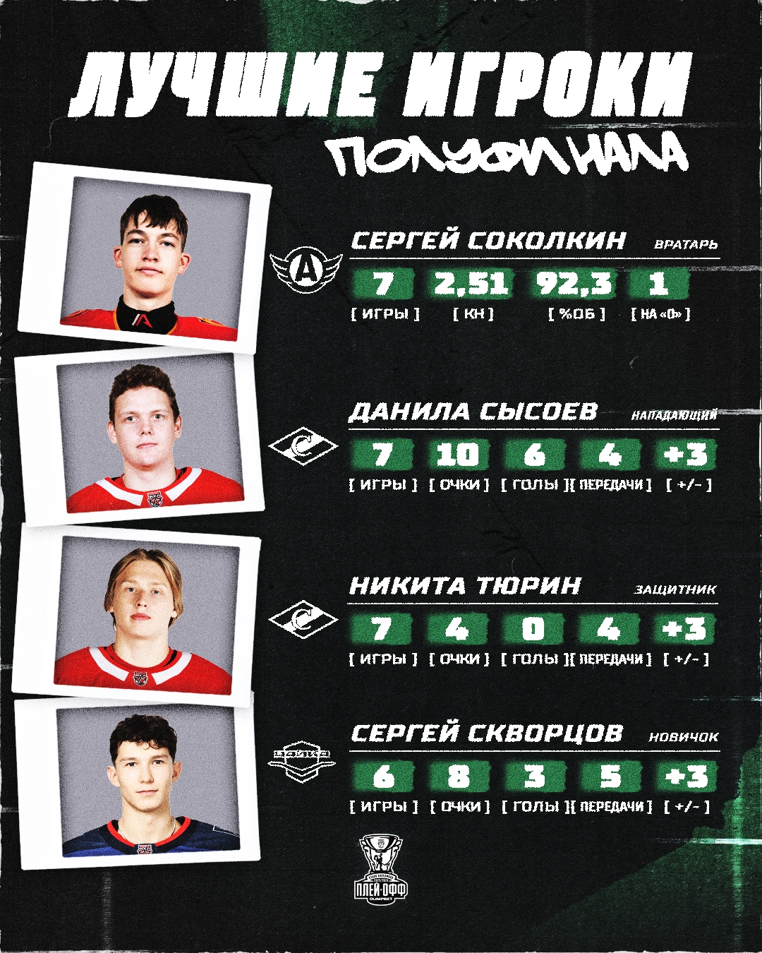 Сергей Соколкин - лучший вратарь полуфинала МХЛ